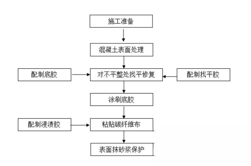 长海碳纤维加固的优势以及使用方法